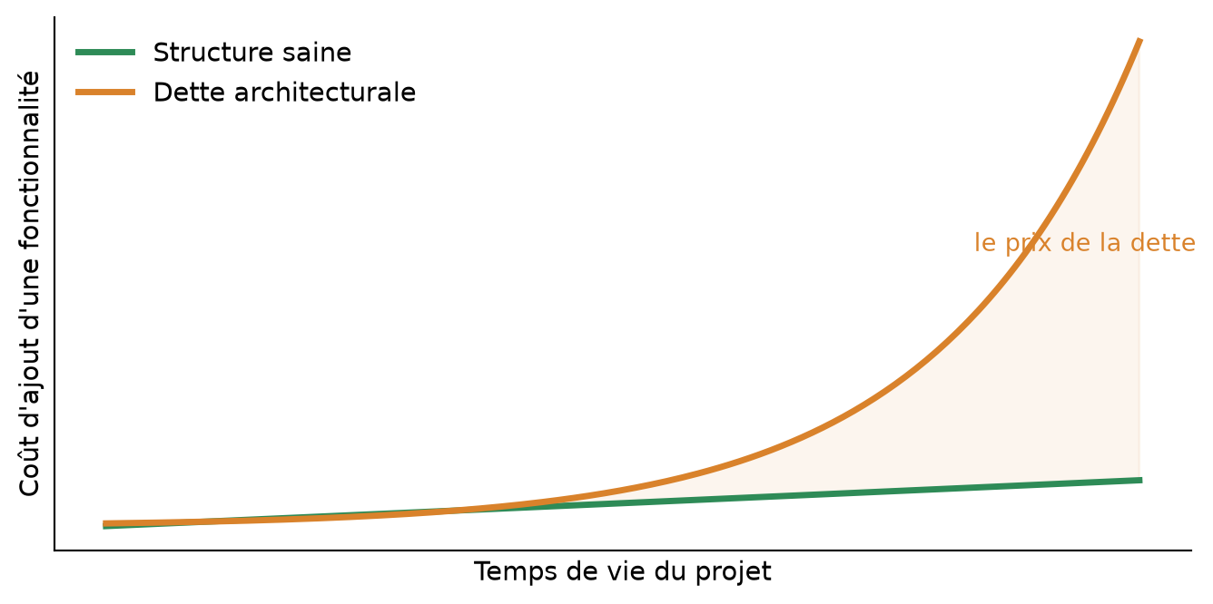 Au début, les deux courbes se confondent — la mauvaise structure est même souvent plus rapide. C'est pour cela qu'on la choisit... et qu'on la regrette.