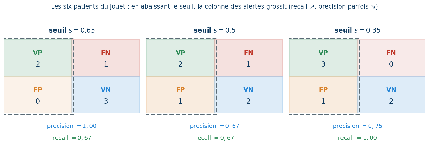 Les six patients du jouet : en abaissant le seuil, la colonne des alertes grossit, le recall monte et la precision parfois descend. Trois matrices de confusion. Seuil 0,65 : VP 2, FN 1, FP 0, VN 3 ; precision 1,00, recall 0,67. Seuil 0,5 : VP 2, FN 1, FP 1, VN 2 ; precision 0,67, recall 0,67. Seuil 0,35 : VP 3, FN 0, FP 1, VN 2 ; precision 0,75, recall 1,00.