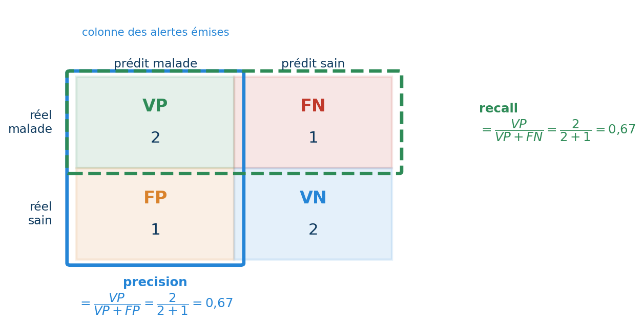 Matrice de confusion du jouet : vrais positifs 2, faux négatifs 1, faux positifs 1, vrais négatifs 2. Un cadre bleu entoure la colonne des alertes émises — precision = VP / (VP + FP) = 2/3 = 0,67 — et un cadre vert en tirets entoure la ligne des vrais malades — recall = VP / (VP + FN) = 2/3 = 0,67.